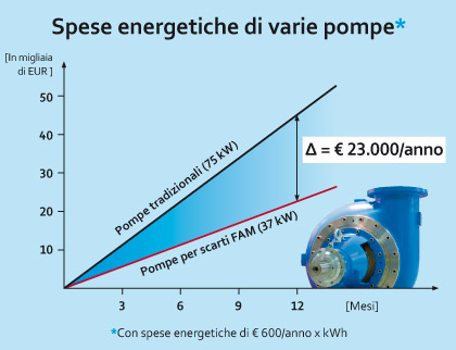 Spese energetiche di varie pompe